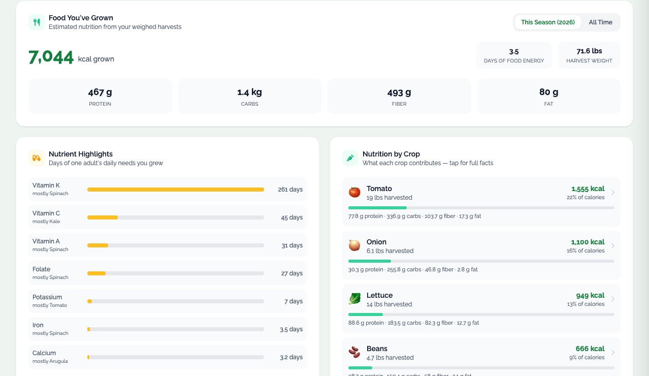 The Nutrition panel in EdenVatika: 7,044 kcal grown, 3.5 days of food energy, 71.6 lbs harvest weight, 467 g protein, 1.4 kg carbs, 493 g fiber, 80 g fat; Nutrient Highlights — vitamin K 261 days, vitamin C 45 days, vitamin A 31 days; Nutrition by Crop — Tomato, Onion, Lettuce, Beans