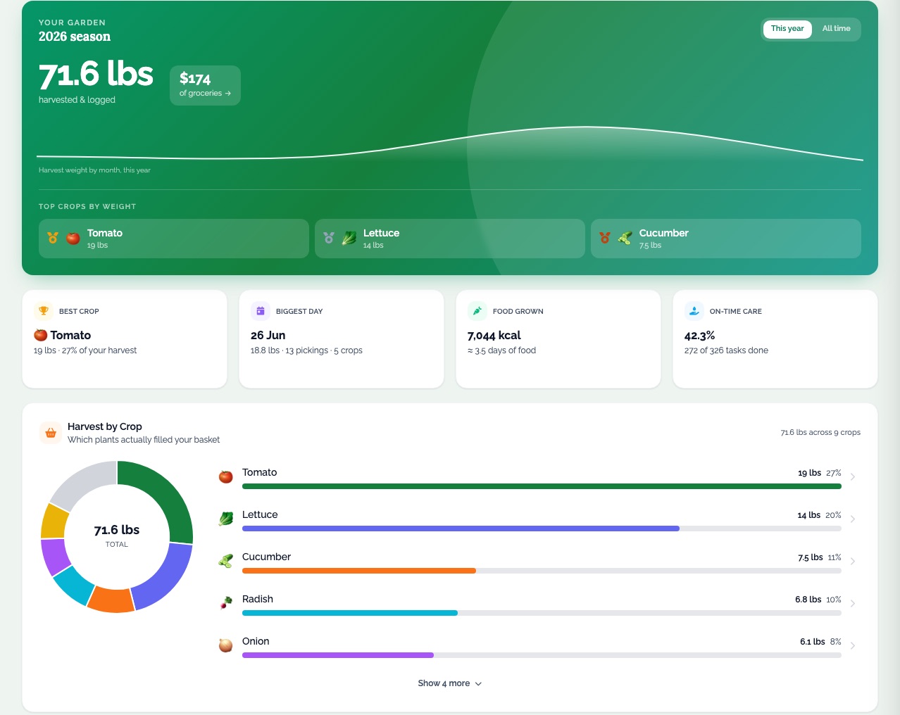 Garden Analytics Overview in the EdenVatika app: 2026 season, 71.6 lbs harvested and logged, $174 of groceries, top crops Tomato 19 lbs, Lettuce 14 lbs, Cucumber 7.5 lbs; best crop Tomato, biggest day 26 Jun, 7,044 kcal of food grown, on-time care; and Harvest by Crop