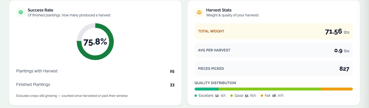The Performance panel in EdenVatika: Success Rate 75.8% — 25 plantings with harvest of 33 finished; Harvest Stats — total weight 71.56 lbs, 0.9 lbs per harvest, 827 pieces picked, quality Excellent 15%, Good 65%, Fair 20%
