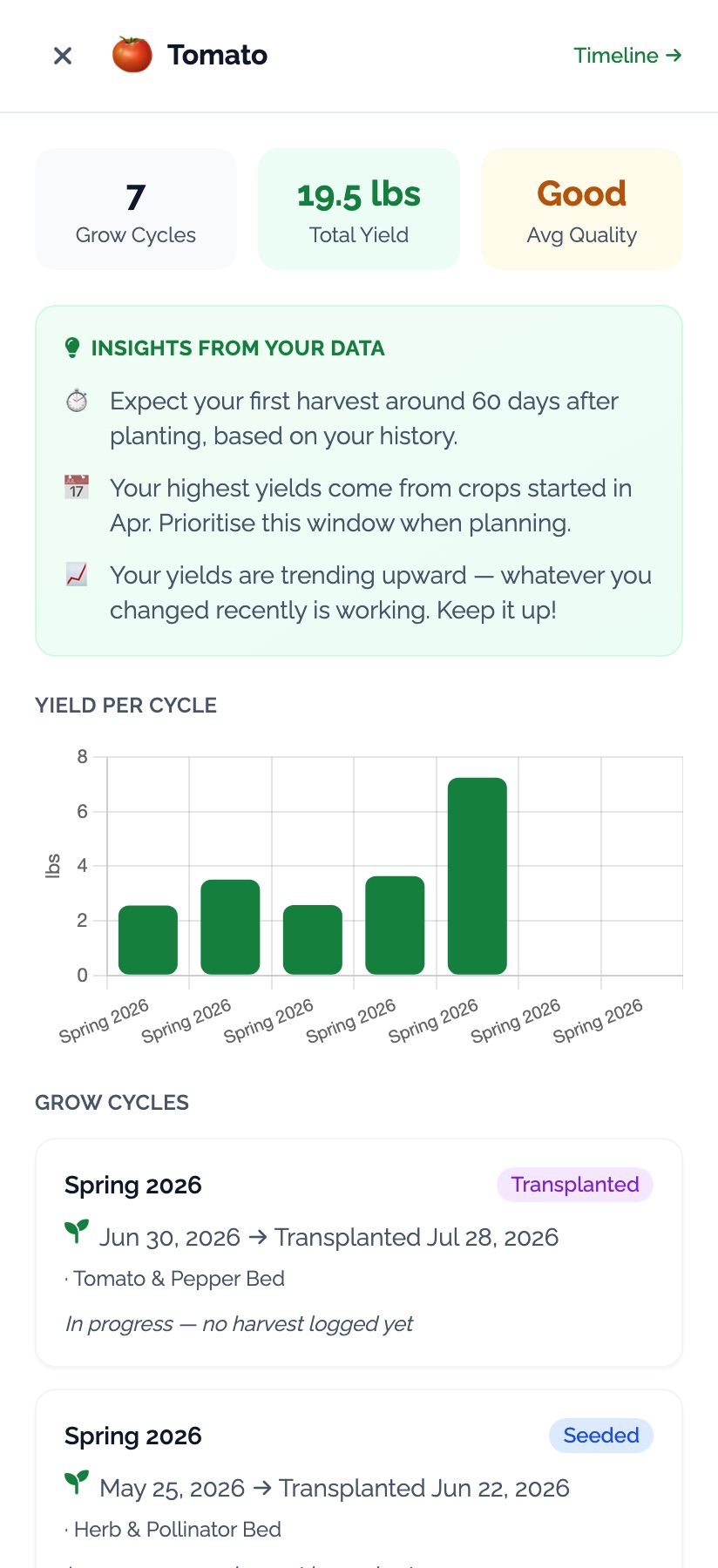 The Tomato plant profile in EdenVatika on an Android phone: 7 grow cycles, 19.5 lbs total yield, Good average quality; insights from your data — expect your first harvest around 60 days after planting, your highest yields come from crops started in April, your yields are trending upward; a yield-per-cycle chart and the list of grow cycles