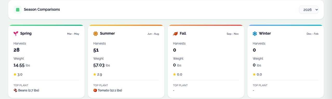 Season Comparisons in EdenVatika for 2026: Spring 28 harvests, 14.55 lbs, top plant Beans; Summer 51 harvests, 57.03 lbs, top plant Tomato; Fall and Winter