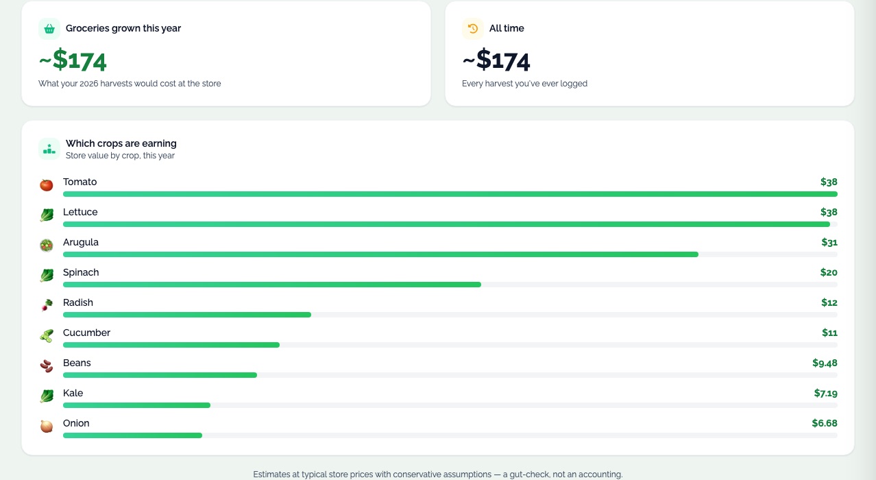 The Harvest Value panel in EdenVatika: about $174 of groceries grown this year; which crops are earning — Tomato $38, Lettuce $38, Arugula $31, Spinach $20, Radish $12, Cucumber $11, Beans $9.48, Kale $7.19, Onion $6.68