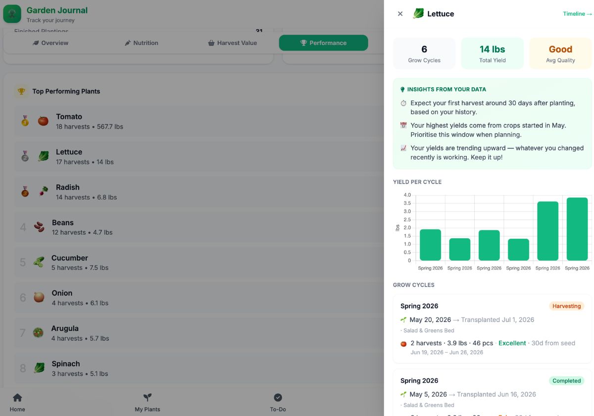 Journal performance view: top performing plants by harvest weight, with per-crop yield per cycle and insights drawn from your own growing history