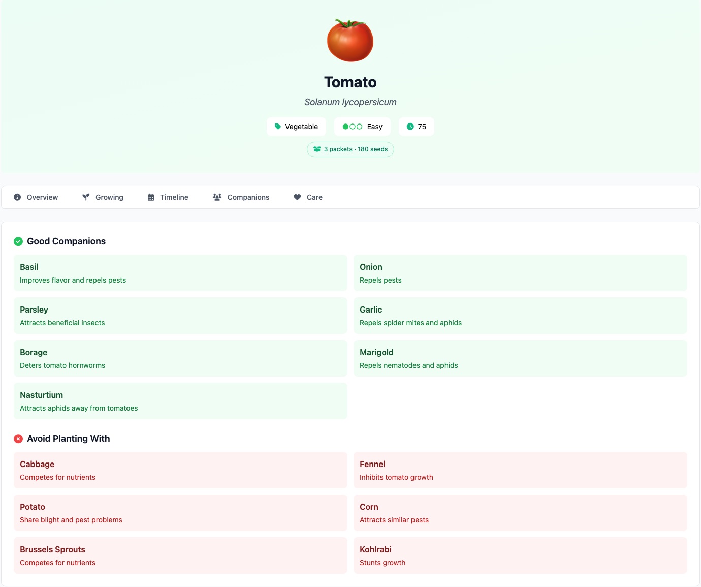 The Companions tab for Tomato in EdenVatika: Good Companions — Basil, Onion, Parsley, Garlic, Borage, Marigold, Nasturtium, each with a reason; Avoid Planting With — Cabbage, Fennel, Potato, Corn, Brussels Sprouts, Kohlrabi, each with a reason